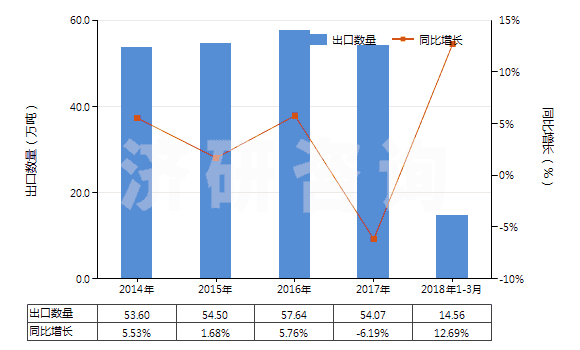 2014-2018年3月中國(guó)碳酸氫鈉(小蘇打)(HS28363000)出口量及增速統(tǒng)計(jì)